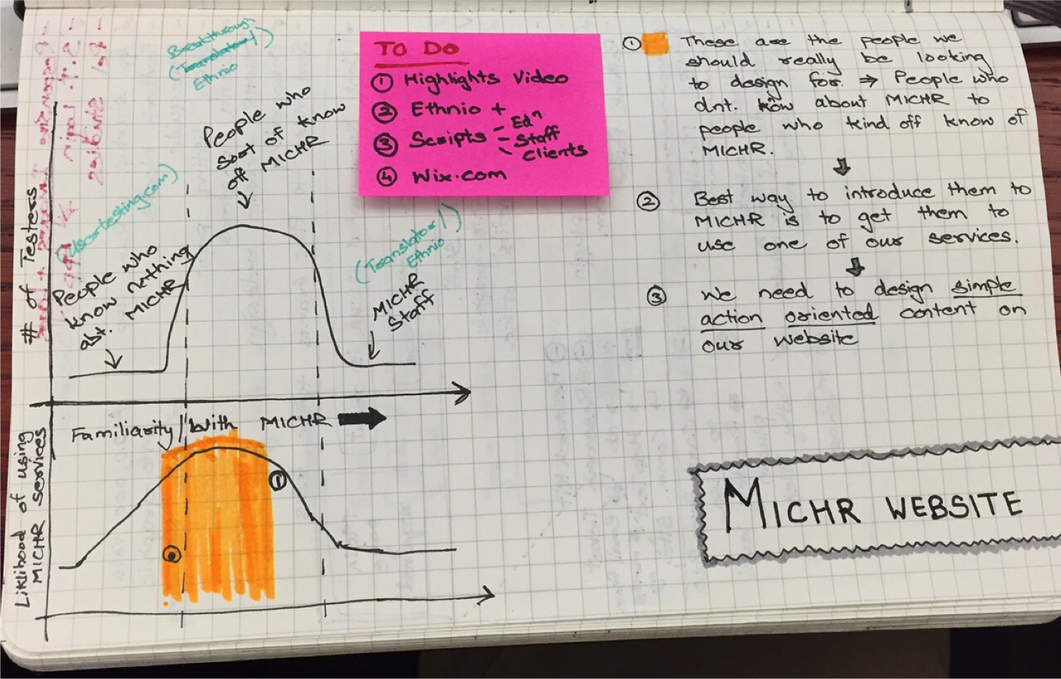 Who should we interview? What should our design research strategy be?